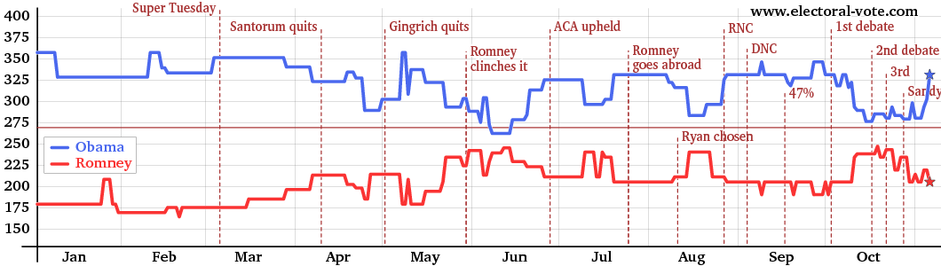 Graph of electoral votes over time