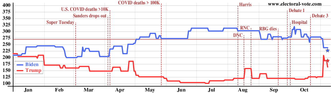 Electoral vote time series