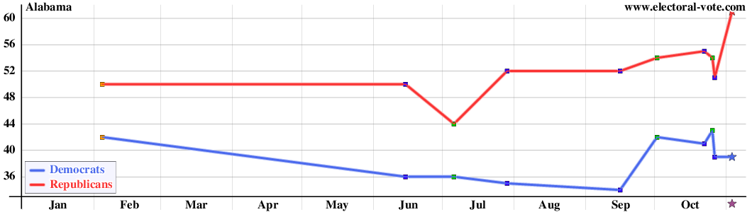 Alabama poll graph