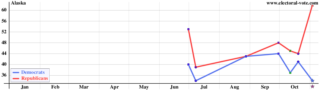 Alaska poll graph