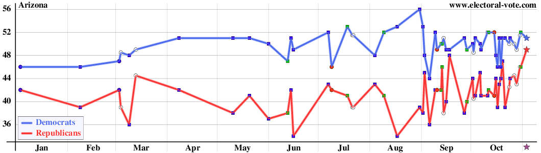 Arizona poll graph