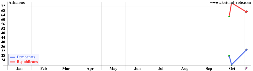 Arkansas poll graph