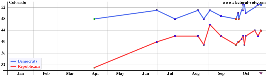 Colorado poll graph