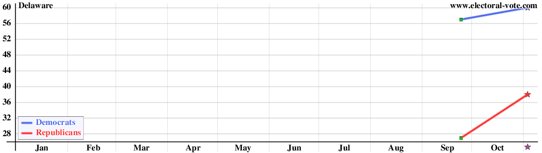 Delaware poll graph