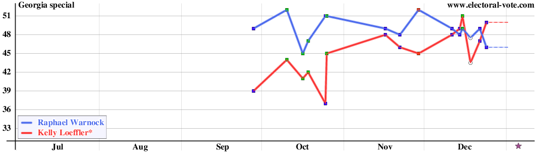 Georgia-special poll graph