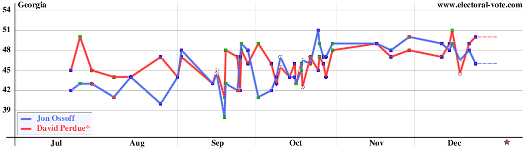 Georgia poll graph