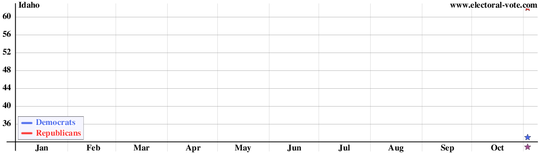 Idaho poll graph