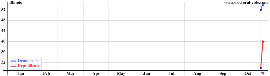 Illinois poll graph