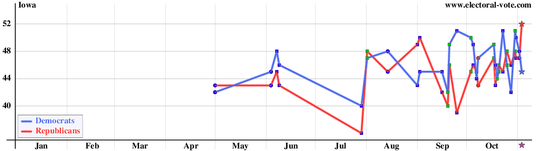 Iowa poll graph