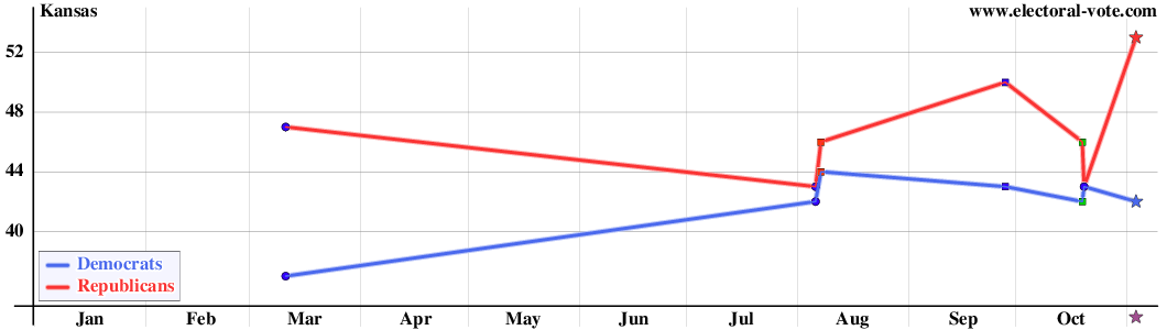 Kansas poll graph