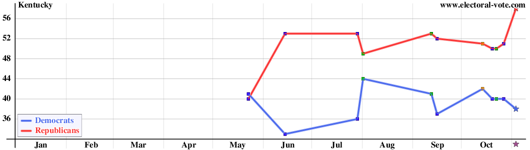 Kentucky poll graph