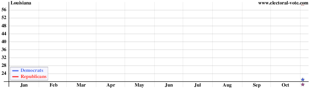 Louisiana poll graph