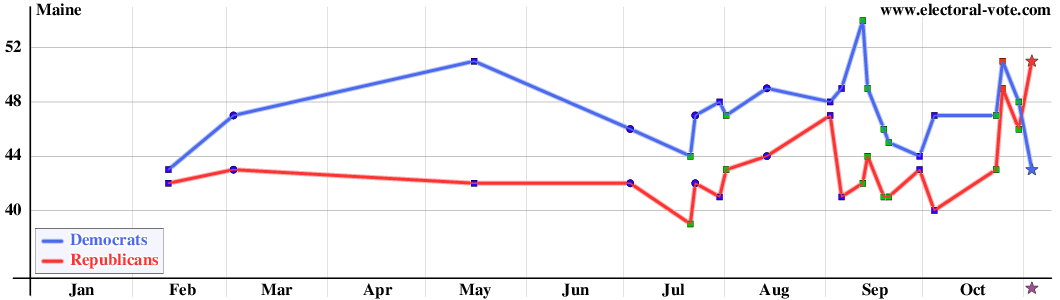 Maine poll graph