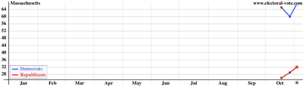 Massachusetts poll graph