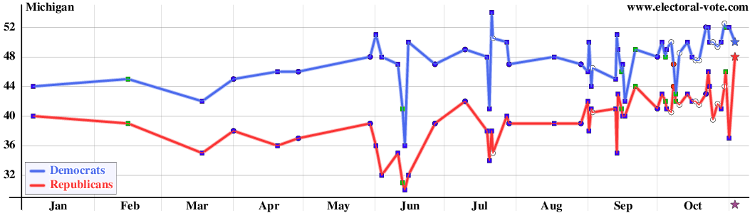 Michigan poll graph