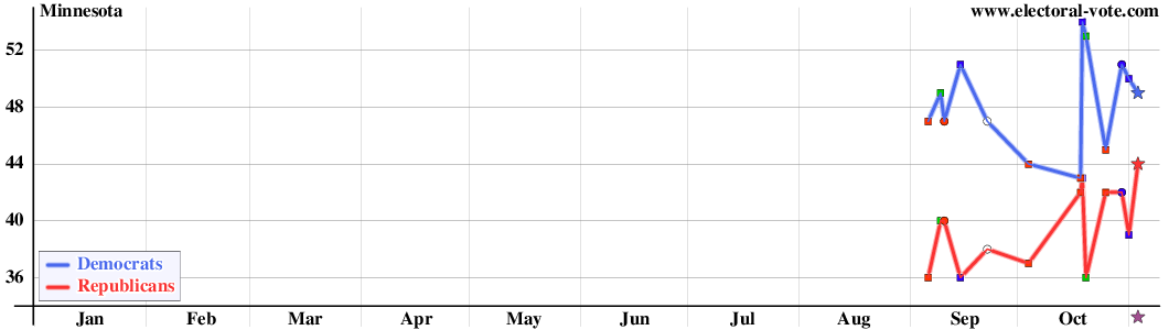 Minnesota poll graph