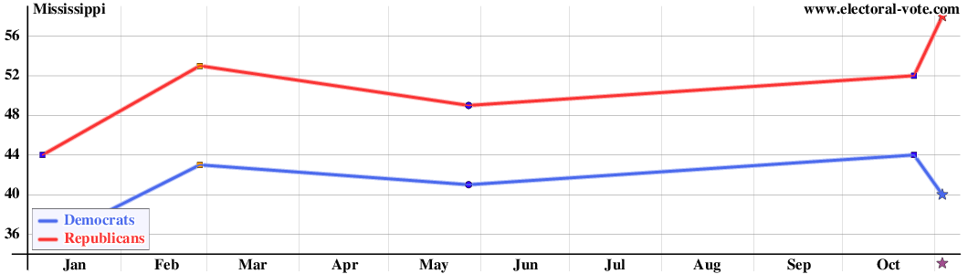 Mississippi poll graph