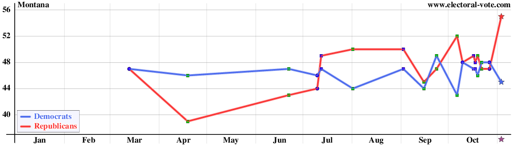 Montana poll graph