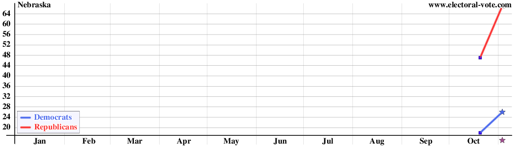 Nebraska poll graph