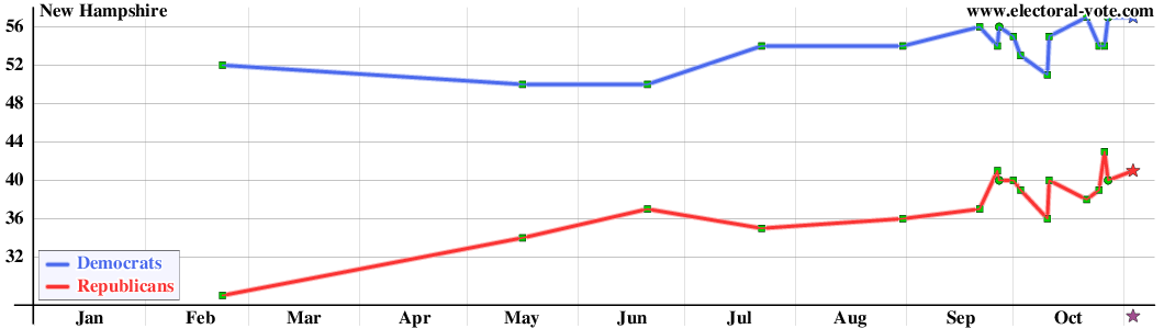 New Hampshire poll graph