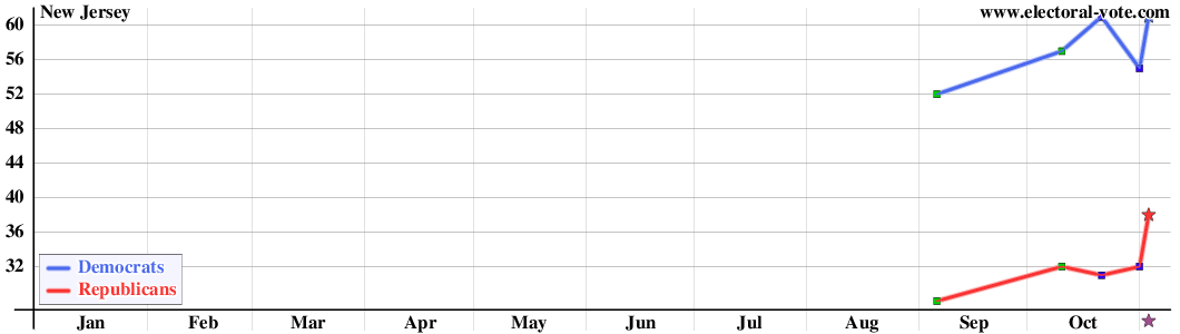 New Jersey poll graph