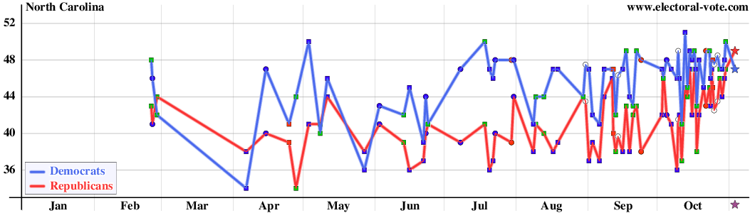 North Carolina poll graph