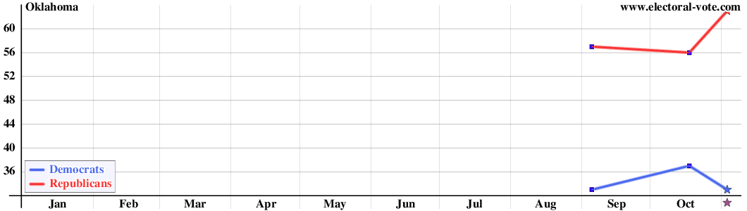 Oklahoma poll graph