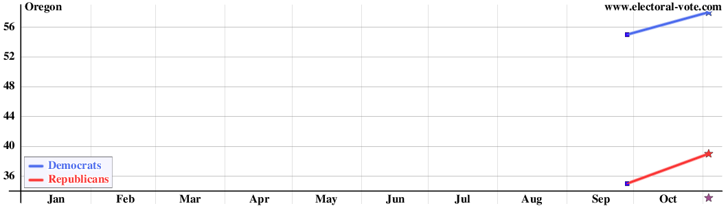 Oregon poll graph