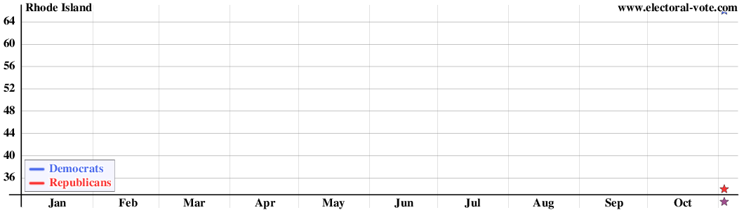 Rhode Island poll graph