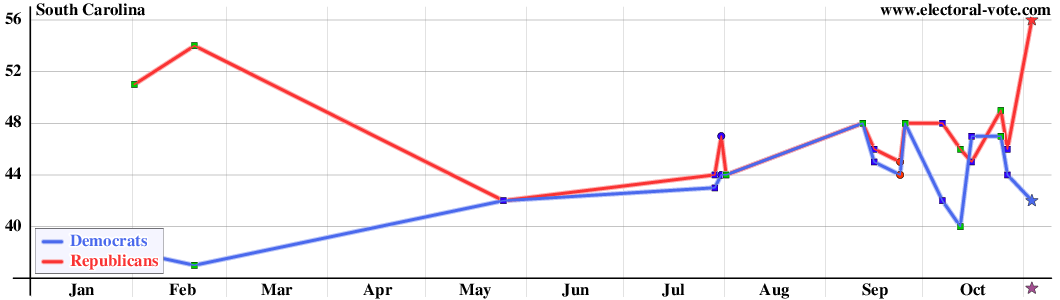 South Carolina poll graph