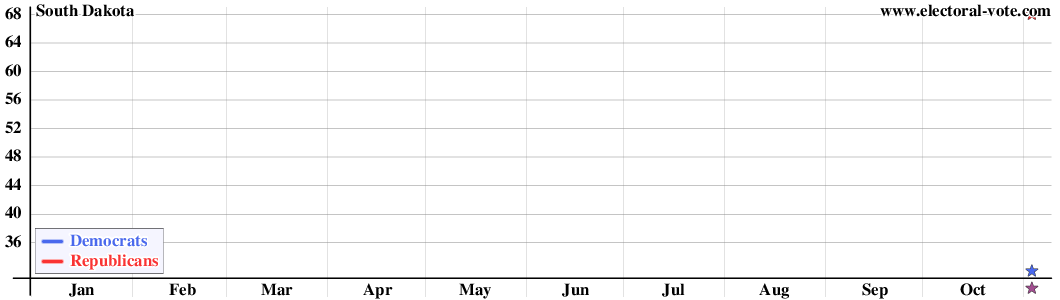 South Dakota poll graph