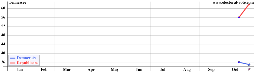 Tennessee poll graph