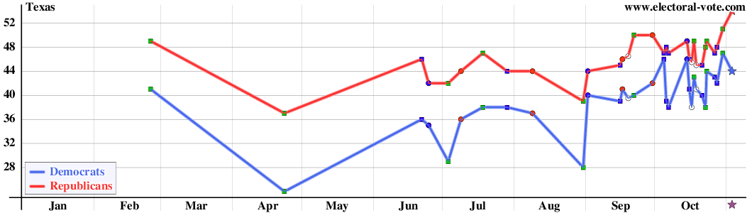 Texas poll graph