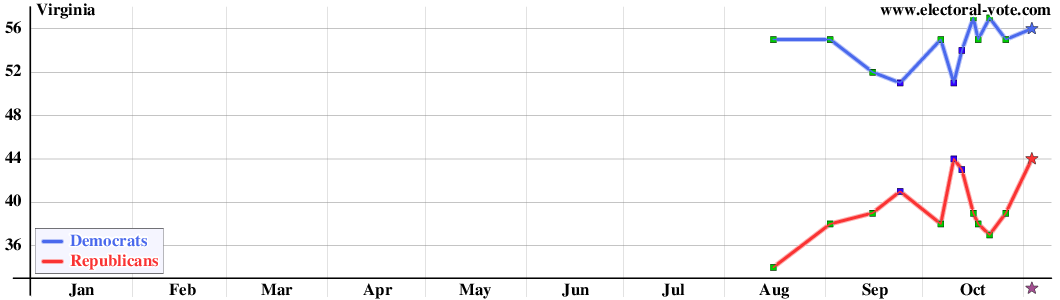 Virginia poll graph