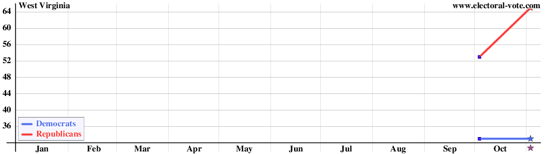 West Virginia poll graph