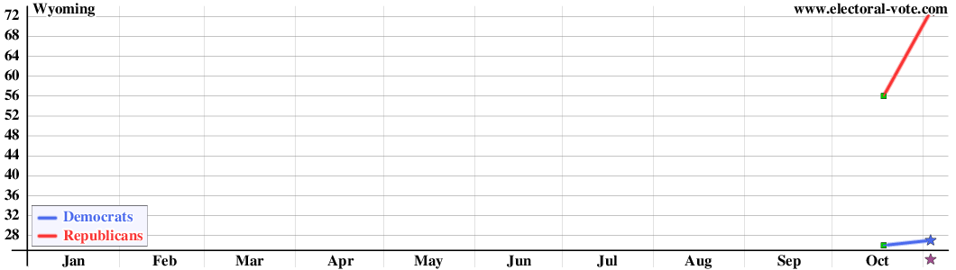 Wyoming poll graph