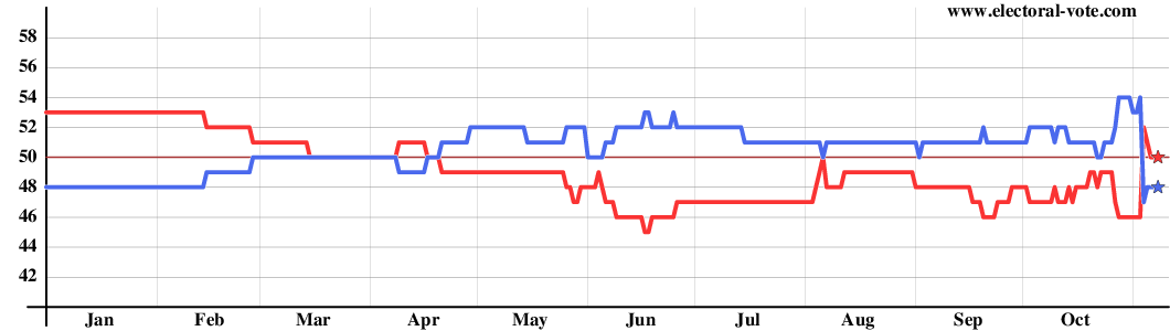 Graph of Senate composition from all states