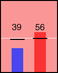 Election chart