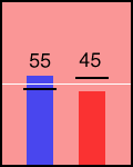 Election chart