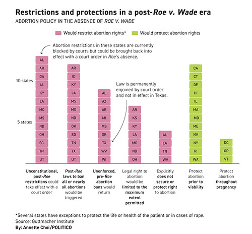 Abortion laws by state; there
will basically be 15 states with legal abortion and 35 states where it's difficult or impossible