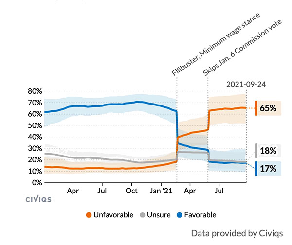 Civiqs poll on Sen. Sinema; she was flying
high until the minimum wage vote, and then she cratered, dropping from 60% approve/20% disapprove to 30% approve/50%
disapprove within a month or so, and now she's even worse.