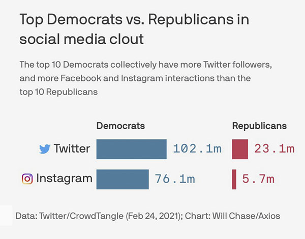 Democrats vs. Republicans on social media; Top 10
Democrats have 102.1 million Twitter followers and 76.1 million Instagram followers while the Top 10 Republicans have 23.1 million and 5.7
million, respectively