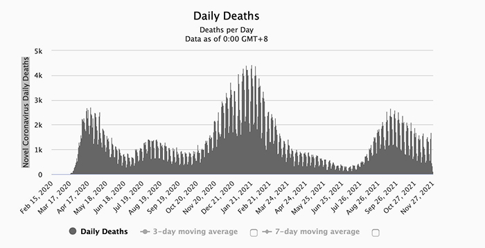 Daily COVID deaths since Feb. 2020; there are
four distinct peaks when deaths went above 1,000 per day and often above 2,000 or 3,000, followed by valleys where the deaths dropped below 1,000.