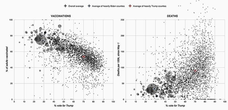 Vaccinations and deaths by county based on vote for Trump; non-Trump
counties have larger vaccination dots, Trump counties have larger death dots