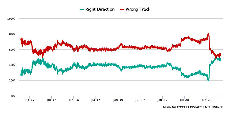 Direction of the country poll; after 
being far apart since January of 2017, excepting a brief near-convergence in mid-2017, 'right track' and 'wrong track' have again converged
as of January of this year.