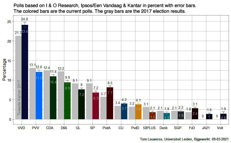 Dutch election polls; one party is projected
to get about a quarter of the vote, five more are projected to get 8-12%, and six are projected to get 1-4%