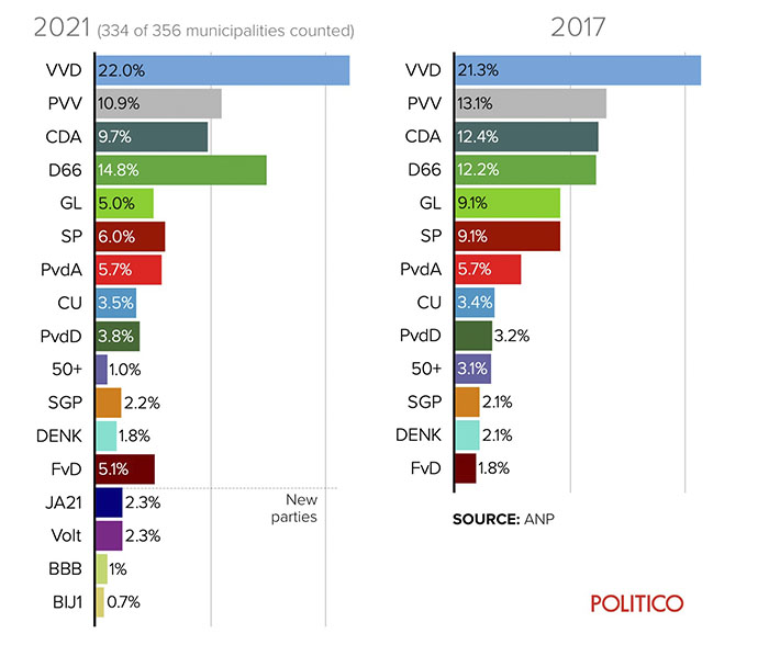 Dutch election results