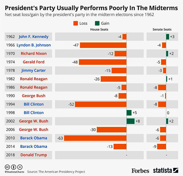 Historical losses for the president's party in the midterms; they pretty much always lose seats