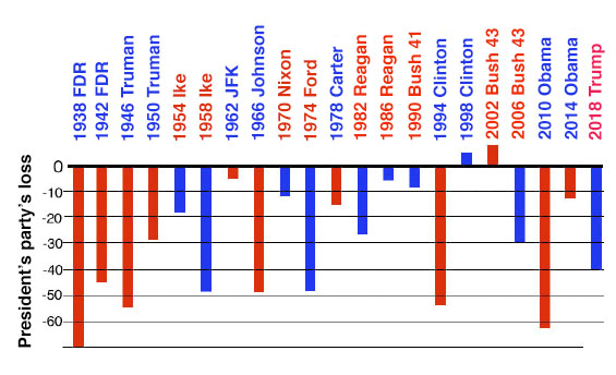 The graph shows that it's common 
for presidents, from FDR through Trump, to lose 25 to 70 seats in the midterms. Eisenhower in 1954, JFK in 1962, Nixon in 1970, 
Carter in 1978, Reagan in 1986, Bush in 1990, and Obama in 2014 suffered smaller losses, from 5 to 20 seats. And only Clinton
in 1998 and Bush Jr. in 2002 actually saw gains.