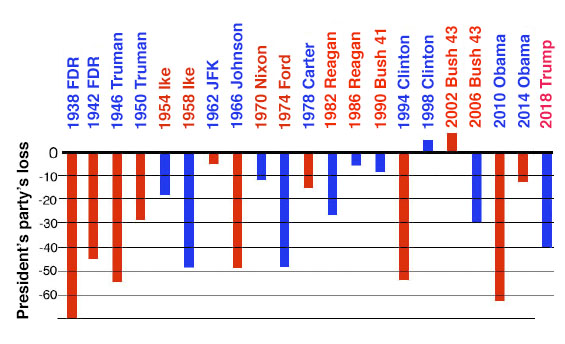 The graph shows that it's common
for presidents, from FDR through Trump, to lose 25 to 70 seats in the midterms. Eisenhower in 1954, JFK in 1962, Nixon in 1970,
Carter in 1978, Reagan in 1986, Bush in 1990, and Obama in 2014 suffered smaller losses, from 5 to 20 seats. And only Clinton
in 1998 and Bush Jr. in 2002 actually saw gains.